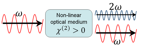 非线性光学过程